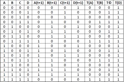 truth table of 4 bit.